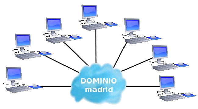 Perfiles móviles y concepto de dominio en los Institutos de Innovación Tecnológica