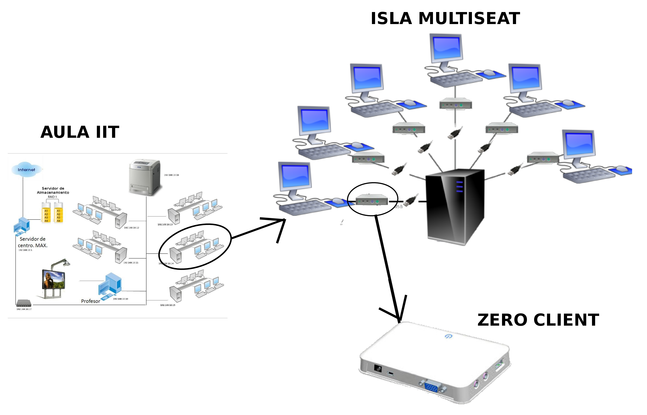 Isla Multiseat con 6 estaciones conectadas a un único ordenador.